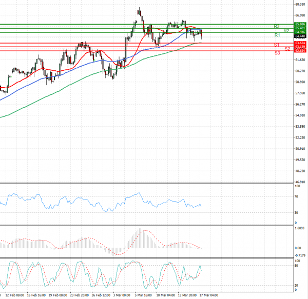 Crude Oil Analysis Technical analysis 17/03/2021